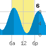 Saco Bay tide chart for Wednesday, March 6, 2024