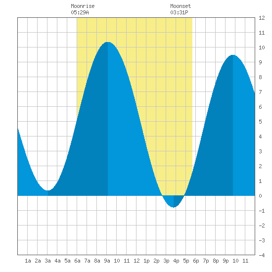 Saco Bay tide chart for Friday, March 8, 2024