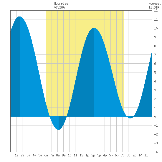 Saco Bay tide chart for Thursday, April 11, 2024