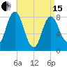 Saco Bay tide chart for Monday, April 15, 2024
