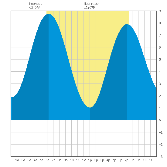 Saco Bay tide chart for Tuesday, April 16, 2024
