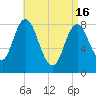 Saco Bay tide chart for Tuesday, April 16, 2024