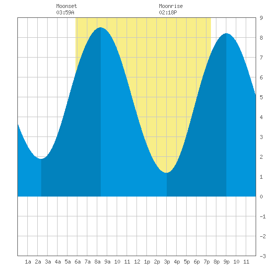 Saco Bay tide chart for Thursday, April 18, 2024