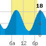 Saco Bay tide chart for Thursday, April 18, 2024