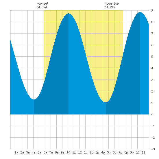 Saco Bay tide chart for Saturday, April 20, 2024