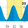 Saco Bay tide chart for Monday, April 22, 2024