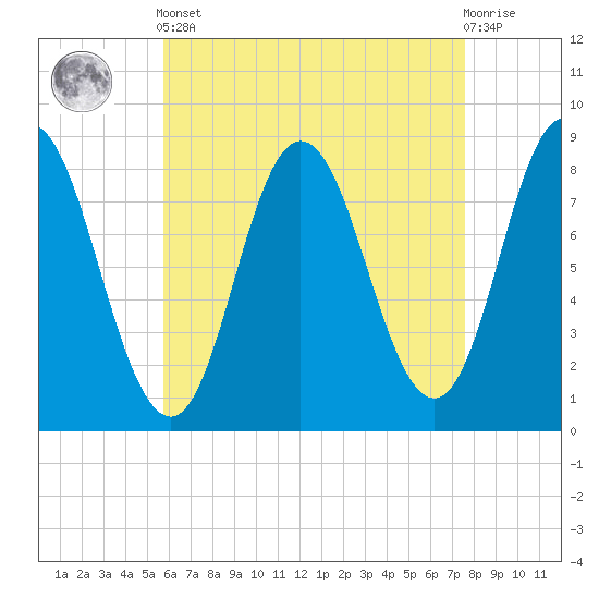 Saco Bay tide chart for Tuesday, April 23, 2024