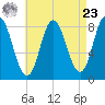 Saco Bay tide chart for Tuesday, April 23, 2024