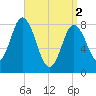 Saco Bay tide chart for Tuesday, April 2, 2024