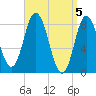 Saco Bay tide chart for Friday, April 5, 2024