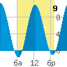 Saco Bay tide chart for Tuesday, April 9, 2024