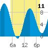 Saco Bay tide chart for Saturday, May 11, 2024