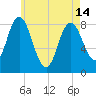 Saco Bay tide chart for Tuesday, May 14, 2024