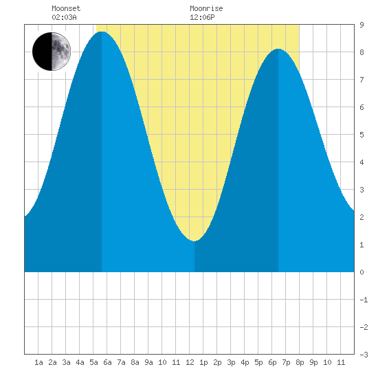Saco Bay tide chart for Wednesday, May 15, 2024