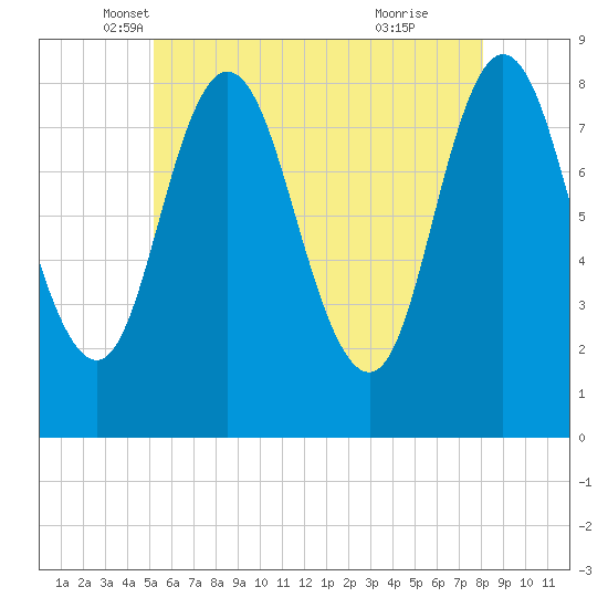 Saco Bay tide chart for Saturday, May 18, 2024