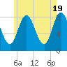 Saco Bay tide chart for Sunday, May 19, 2024