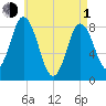 Saco Bay tide chart for Wednesday, May 1, 2024