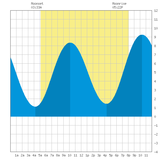 Saco Bay tide chart for Monday, May 20, 2024