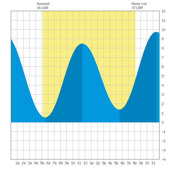 Saco Bay tide chart for Wednesday, May 22, 2024