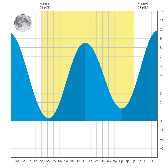 Saco Bay tide chart for Thursday, May 23, 2024