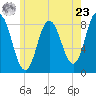 Saco Bay tide chart for Thursday, May 23, 2024