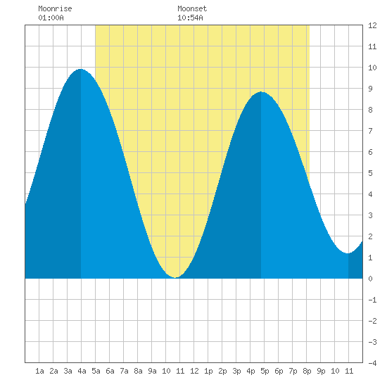 Saco Bay tide chart for Wednesday, May 29, 2024