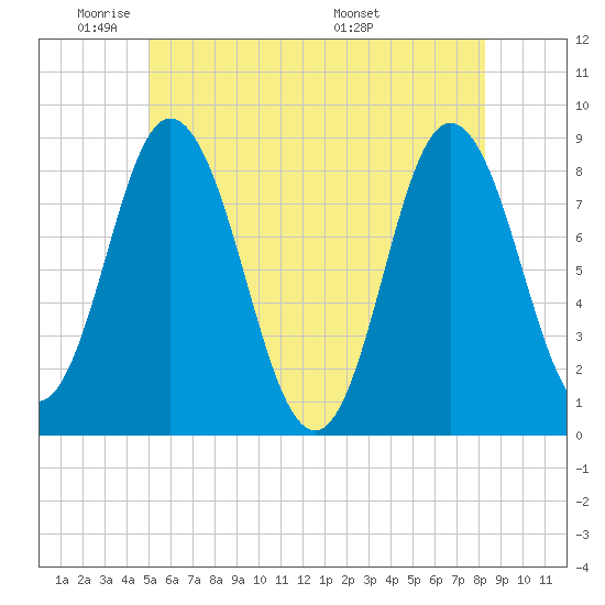 Saco Bay tide chart for Friday, May 31, 2024