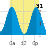 Saco Bay tide chart for Friday, May 31, 2024