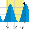 Saco Bay tide chart for Saturday, May 4, 2024