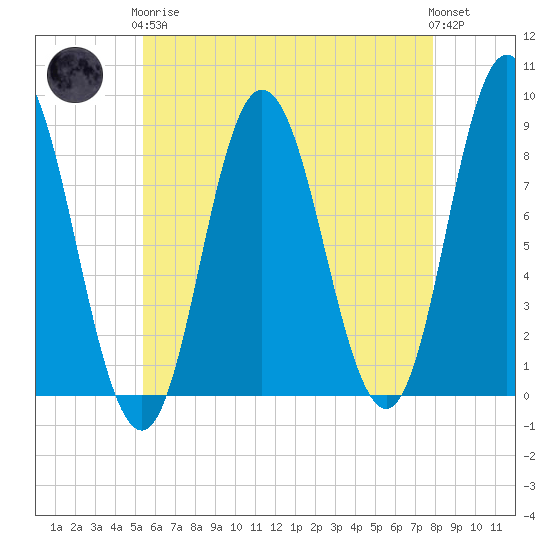 Saco Bay tide chart for Tuesday, May 7, 2024
