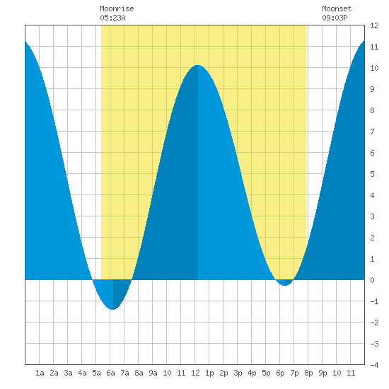Saco Bay tide chart for Wednesday, May 8, 2024