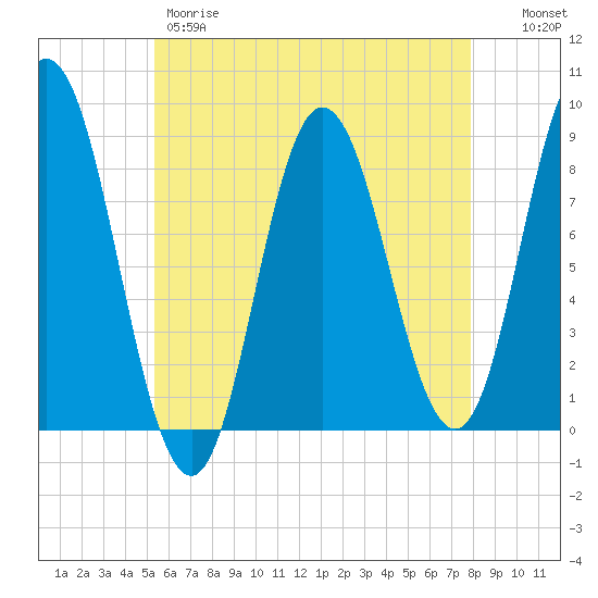 Saco Bay tide chart for Thursday, May 9, 2024