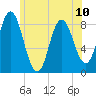 Saco Bay tide chart for Monday, June 10, 2024