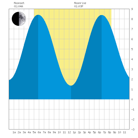 Saco Bay tide chart for Friday, June 14, 2024