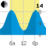 Saco Bay tide chart for Friday, June 14, 2024