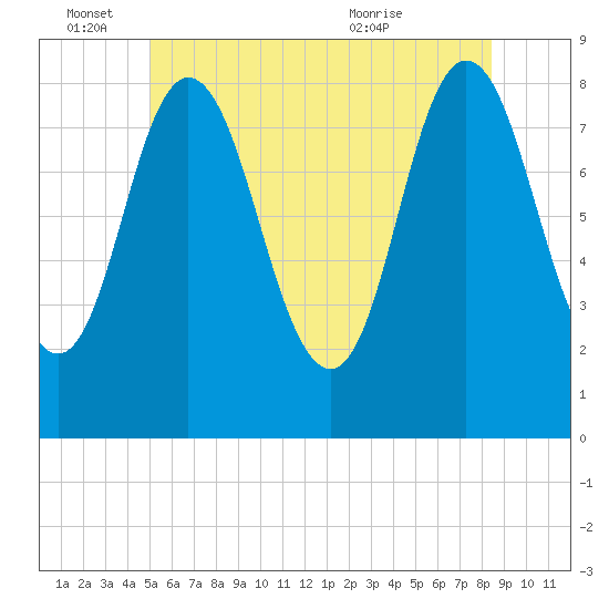 Saco Bay tide chart for Saturday, June 15, 2024