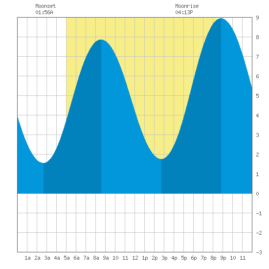 Saco Bay tide chart for Monday, June 17, 2024
