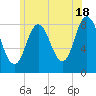 Saco Bay tide chart for Tuesday, June 18, 2024