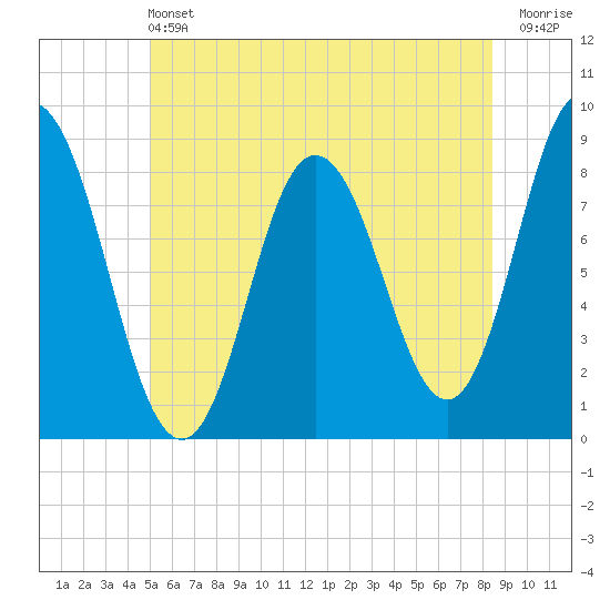 Saco Bay tide chart for Saturday, June 22, 2024