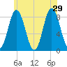 Saco Bay tide chart for Saturday, June 29, 2024