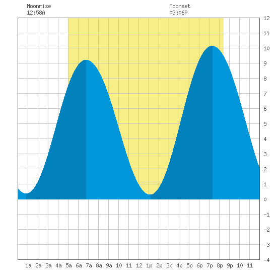 Saco Bay tide chart for Sunday, June 30, 2024