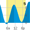 Saco Bay tide chart for Wednesday, June 5, 2024