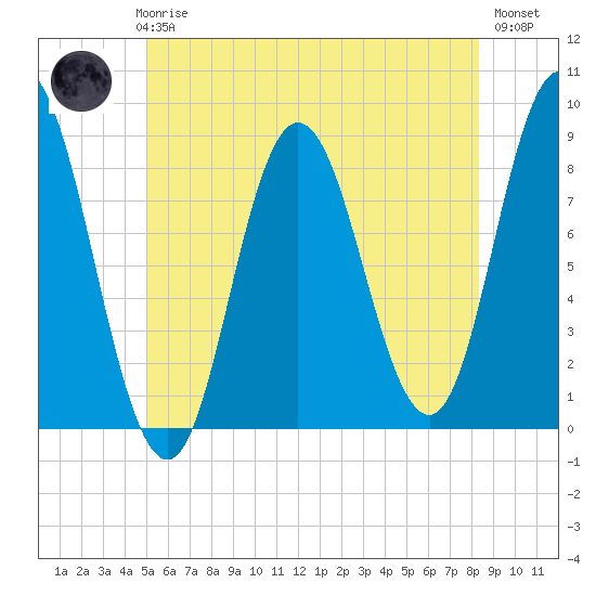 Saco Bay tide chart for Thursday, June 6, 2024
