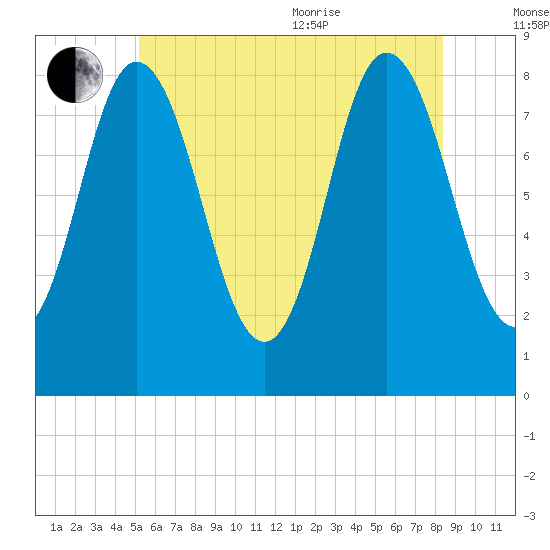 Saco Bay tide chart for Saturday, July 13, 2024