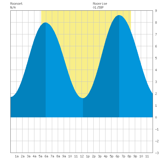 Saco Bay tide chart for Sunday, July 14, 2024
