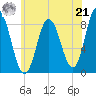 Saco Bay tide chart for Sunday, July 21, 2024