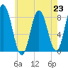 Saco Bay tide chart for Tuesday, July 23, 2024