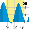 Saco Bay tide chart for Thursday, July 25, 2024
