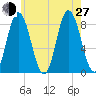 Saco Bay tide chart for Saturday, July 27, 2024