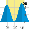 Saco Bay tide chart for Sunday, July 28, 2024
